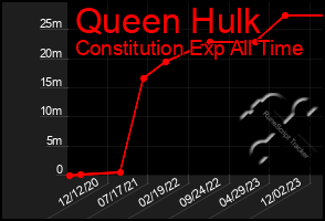 Total Graph of Queen Hulk