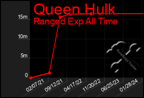 Total Graph of Queen Hulk