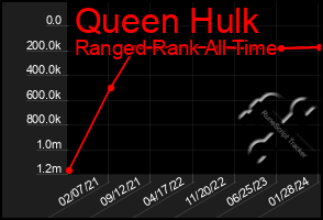 Total Graph of Queen Hulk