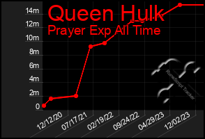 Total Graph of Queen Hulk