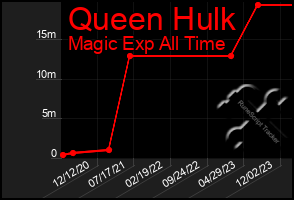 Total Graph of Queen Hulk