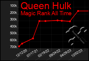 Total Graph of Queen Hulk