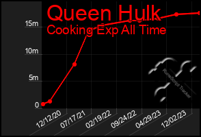 Total Graph of Queen Hulk