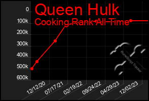 Total Graph of Queen Hulk