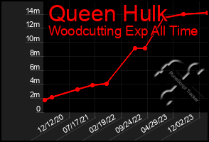 Total Graph of Queen Hulk