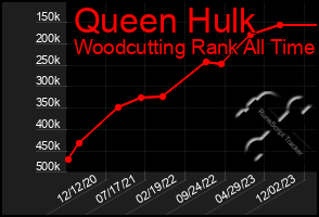 Total Graph of Queen Hulk