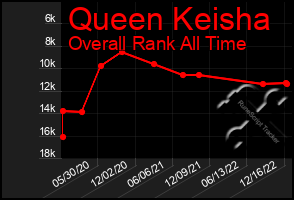 Total Graph of Queen Keisha