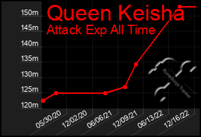 Total Graph of Queen Keisha