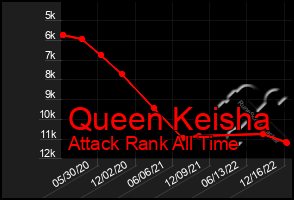 Total Graph of Queen Keisha