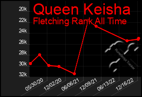 Total Graph of Queen Keisha