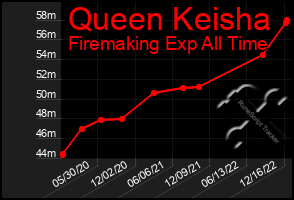 Total Graph of Queen Keisha