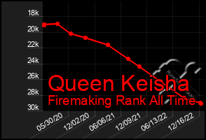 Total Graph of Queen Keisha