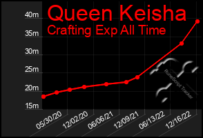 Total Graph of Queen Keisha