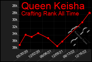 Total Graph of Queen Keisha