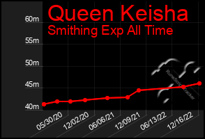 Total Graph of Queen Keisha