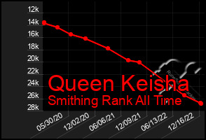 Total Graph of Queen Keisha