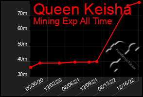 Total Graph of Queen Keisha