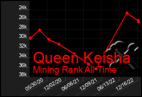 Total Graph of Queen Keisha