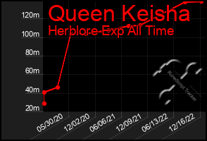 Total Graph of Queen Keisha