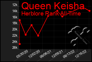 Total Graph of Queen Keisha