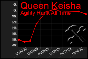 Total Graph of Queen Keisha