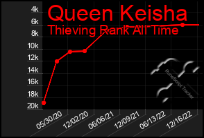 Total Graph of Queen Keisha