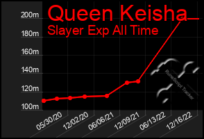 Total Graph of Queen Keisha