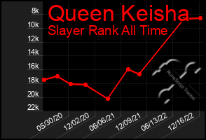 Total Graph of Queen Keisha