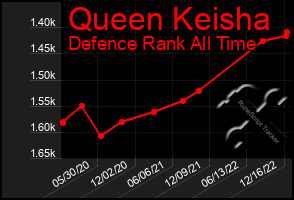 Total Graph of Queen Keisha