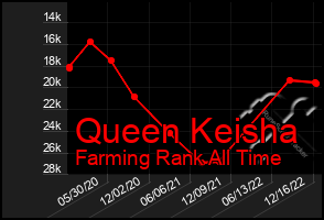 Total Graph of Queen Keisha