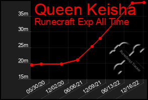 Total Graph of Queen Keisha