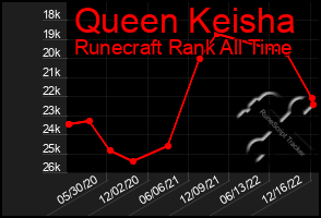 Total Graph of Queen Keisha