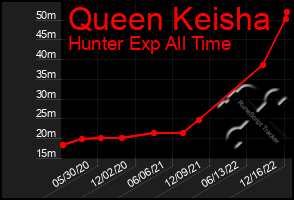 Total Graph of Queen Keisha