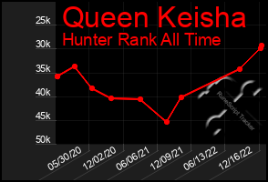 Total Graph of Queen Keisha