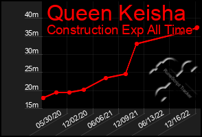 Total Graph of Queen Keisha