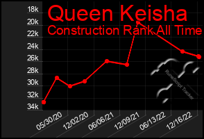 Total Graph of Queen Keisha