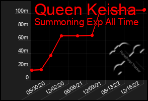 Total Graph of Queen Keisha