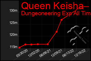 Total Graph of Queen Keisha