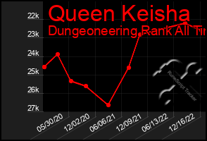 Total Graph of Queen Keisha