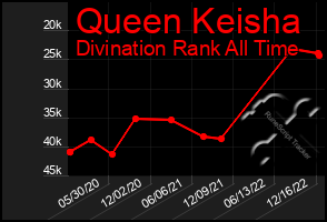 Total Graph of Queen Keisha