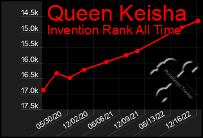 Total Graph of Queen Keisha