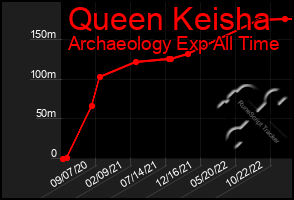 Total Graph of Queen Keisha