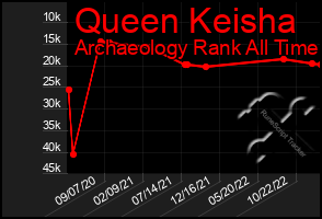 Total Graph of Queen Keisha