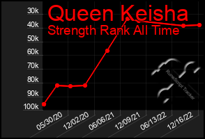 Total Graph of Queen Keisha