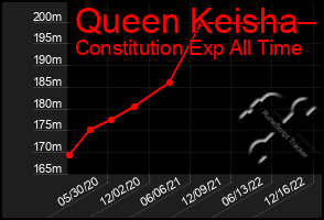 Total Graph of Queen Keisha