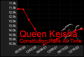 Total Graph of Queen Keisha