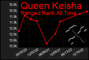 Total Graph of Queen Keisha