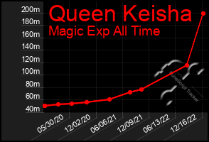 Total Graph of Queen Keisha