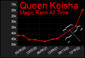 Total Graph of Queen Keisha