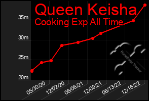 Total Graph of Queen Keisha